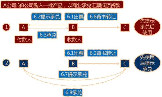 天津会计从业资格考试《财经法规》第二章第四节支付结算方式（十六） 承兑