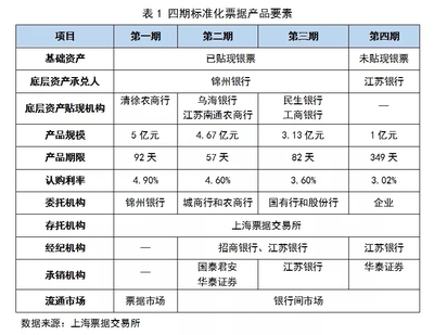 票据“非标转标”破局 标准化票据与承兑之道
